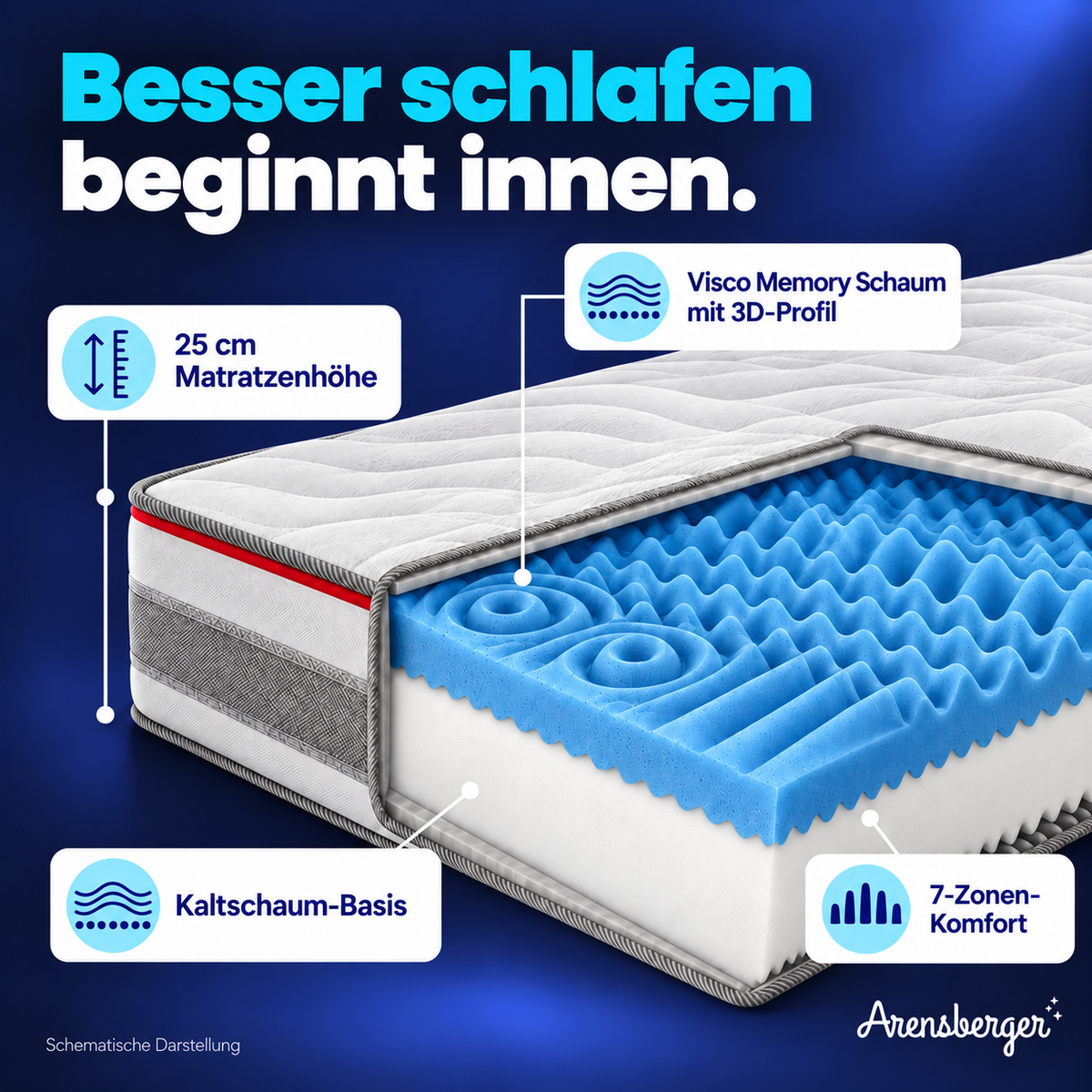 Arensberger FLEXX Kaltschaummatratze – 25 cm, H2/H3, 7-Zonen