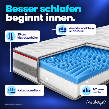 Arensberger FLEXX Kaltschaummatratze – 25 cm, H2/H3, 7-Zonen